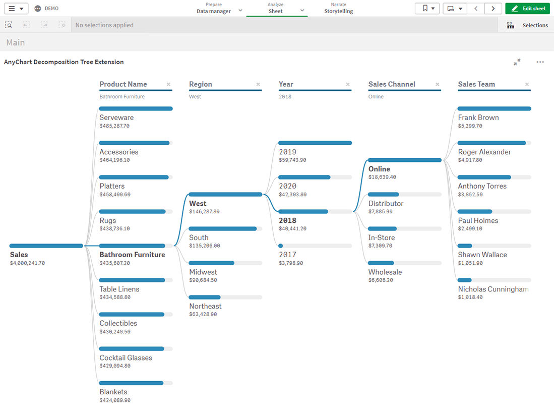 screenshot of AnyChart Qlik Sense Charts Extension